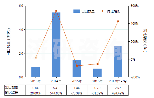 2013-2017年7月中國辛醇的異構(gòu)體(HS29051690)出口量及增速統(tǒng)計
